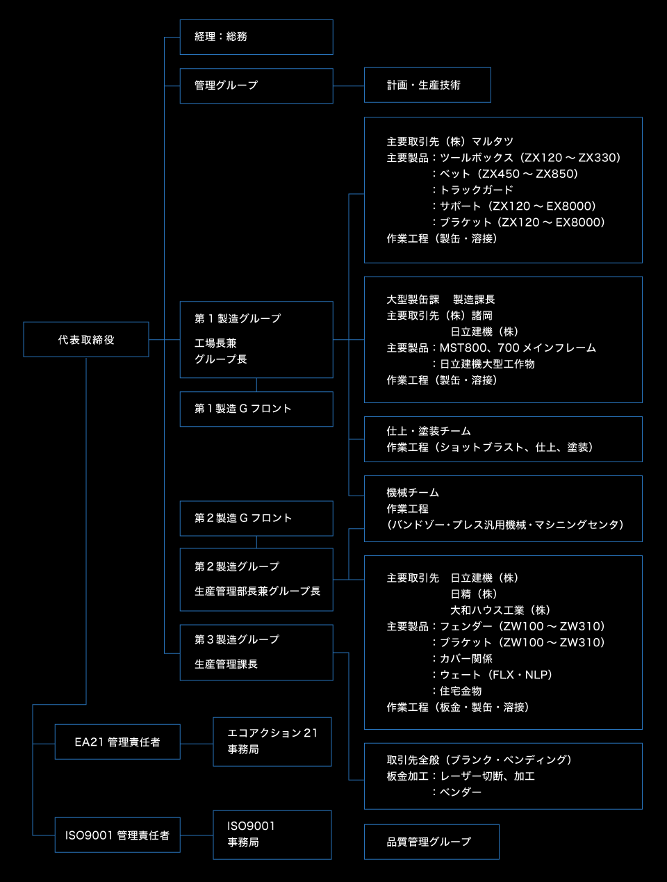 組織図